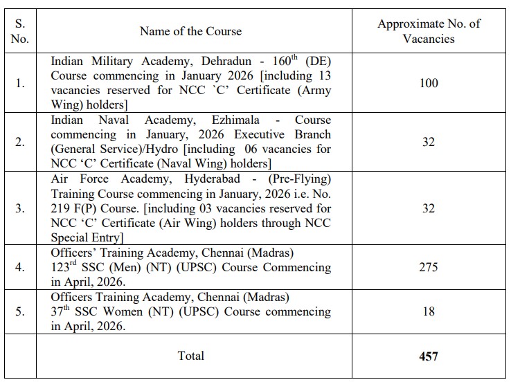 UPSC Notification for CDS – I 2025 
